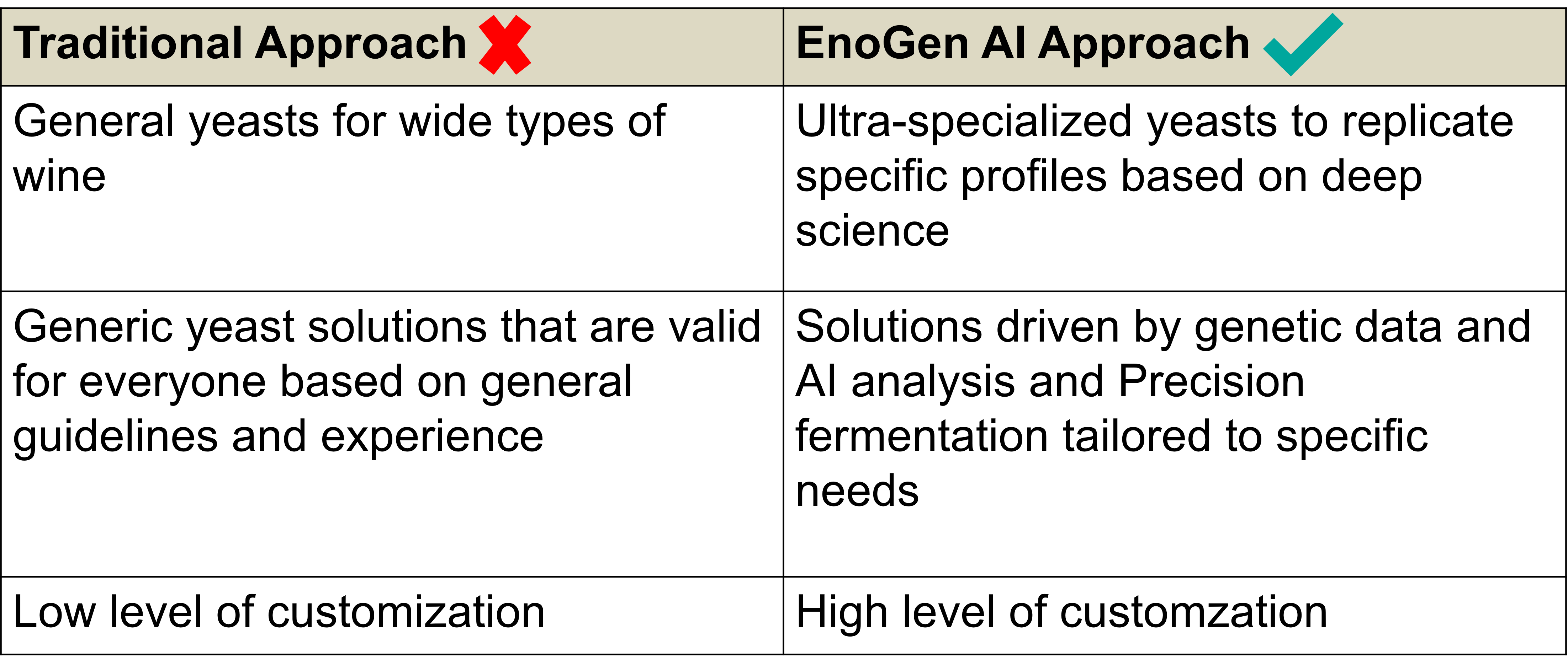 Table Differentation